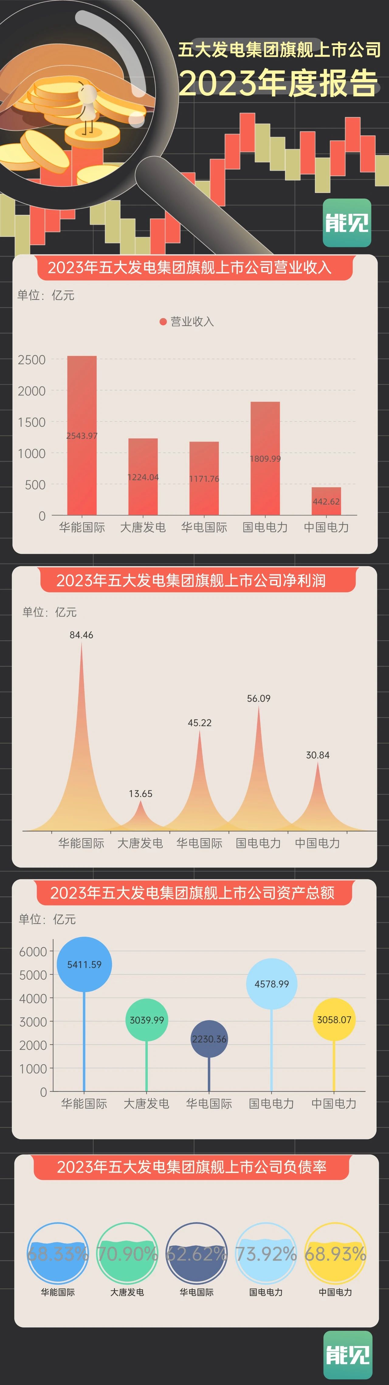 五大发电集团旗舰上市公司2023年报迎春 新能源强势开辟新增长极