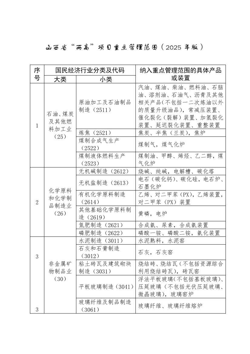 051511401708_0山西省“两高”项目重点管理范围2025年版_1.jpg