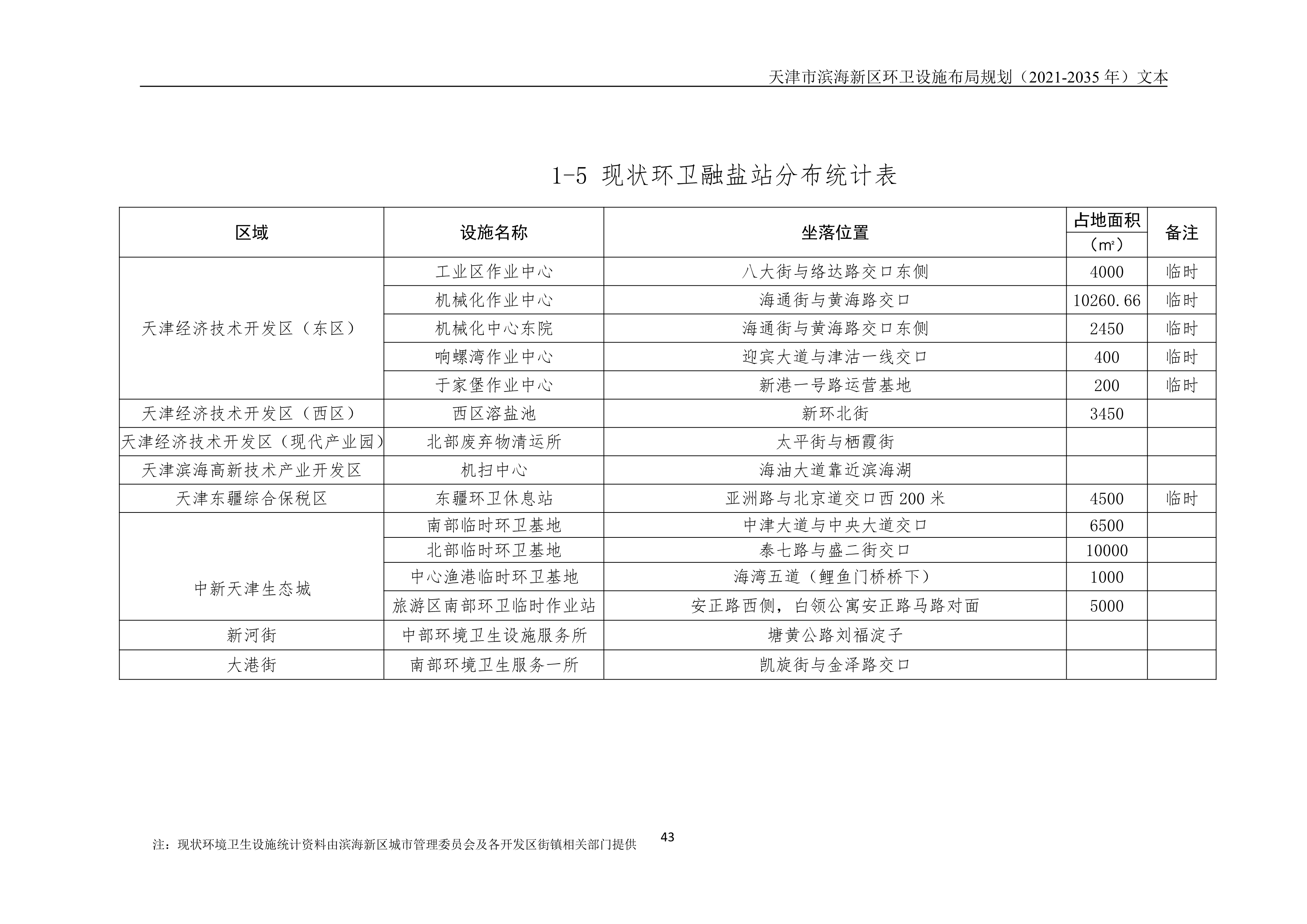 080815490261_0天津市滨海新区环卫设施布局规划2021-2035年文本_47.Png