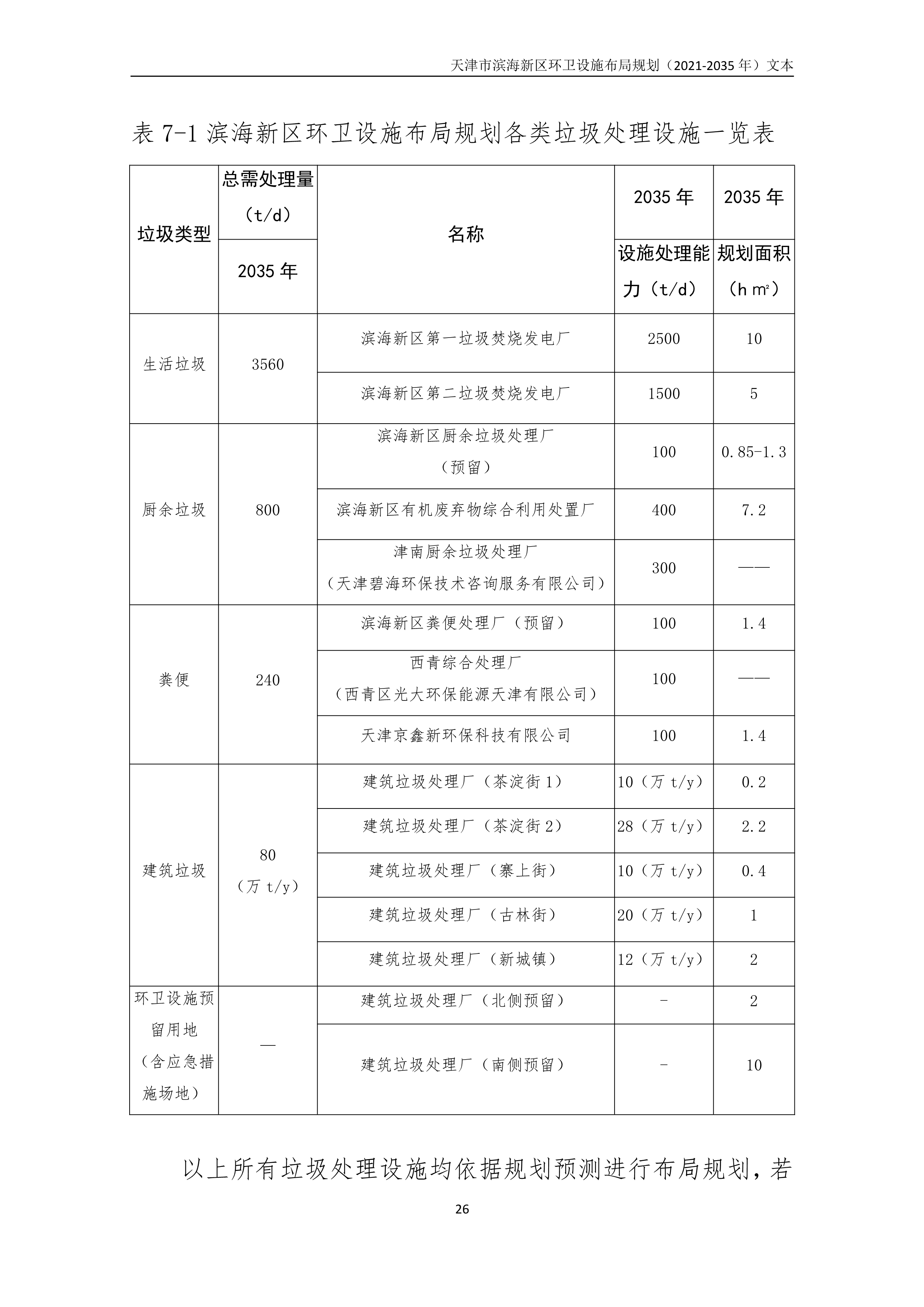 080815490261_0天津市滨海新区环卫设施布局规划2021-2035年文本_30.Png