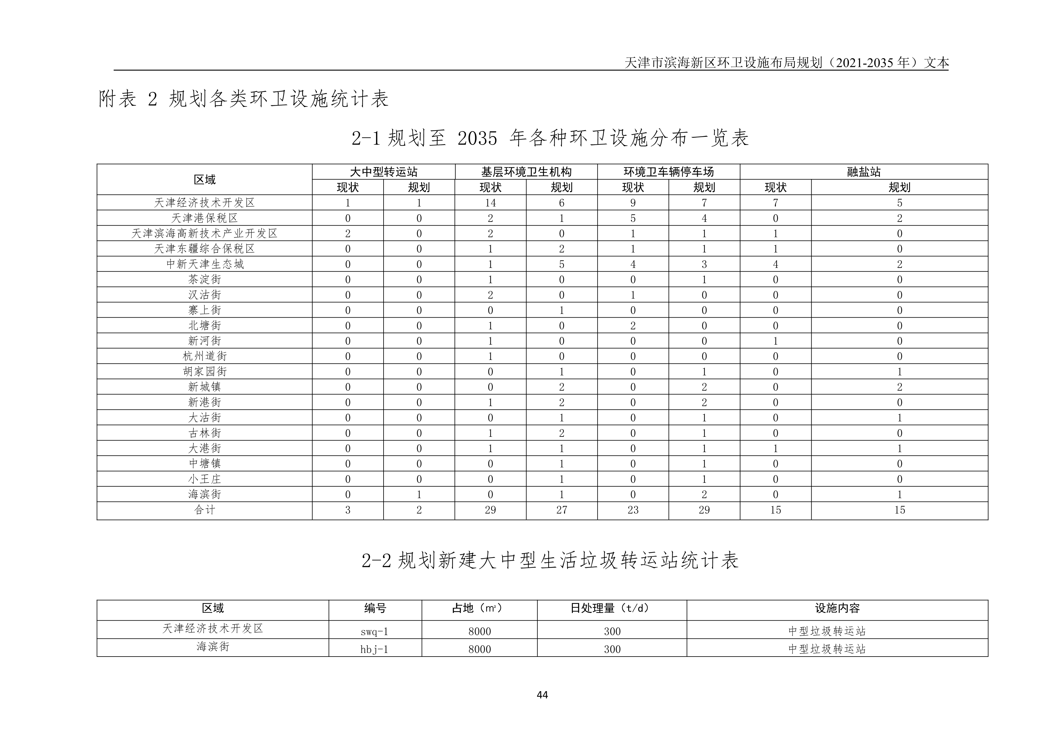 080815490261_0天津市滨海新区环卫设施布局规划2021-2035年文本_48.Png
