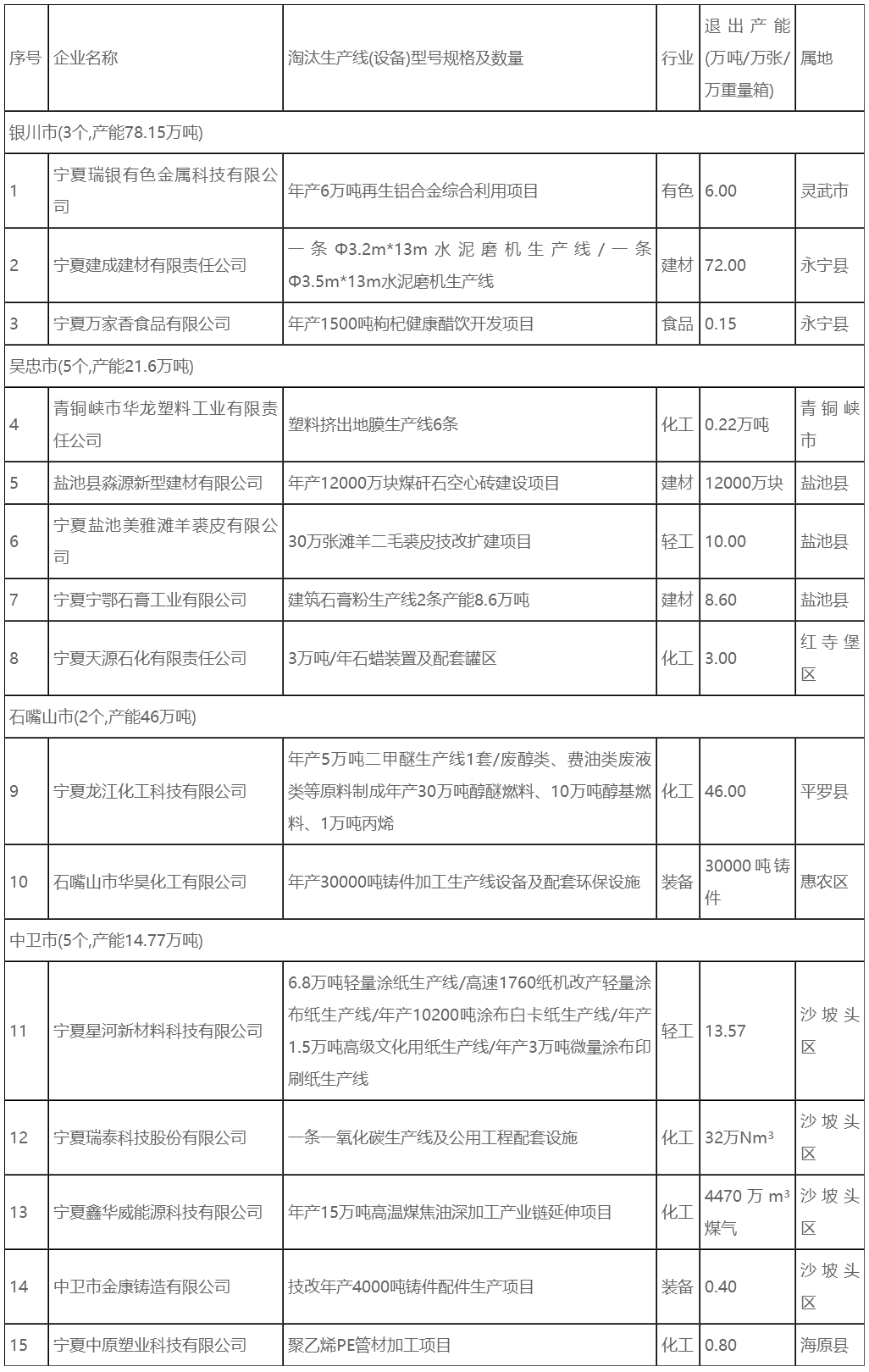 2025年度自治区工业行业淘汰落后和化解过剩产能项目公示_宁夏回族自治区工业和信息化厅.png
