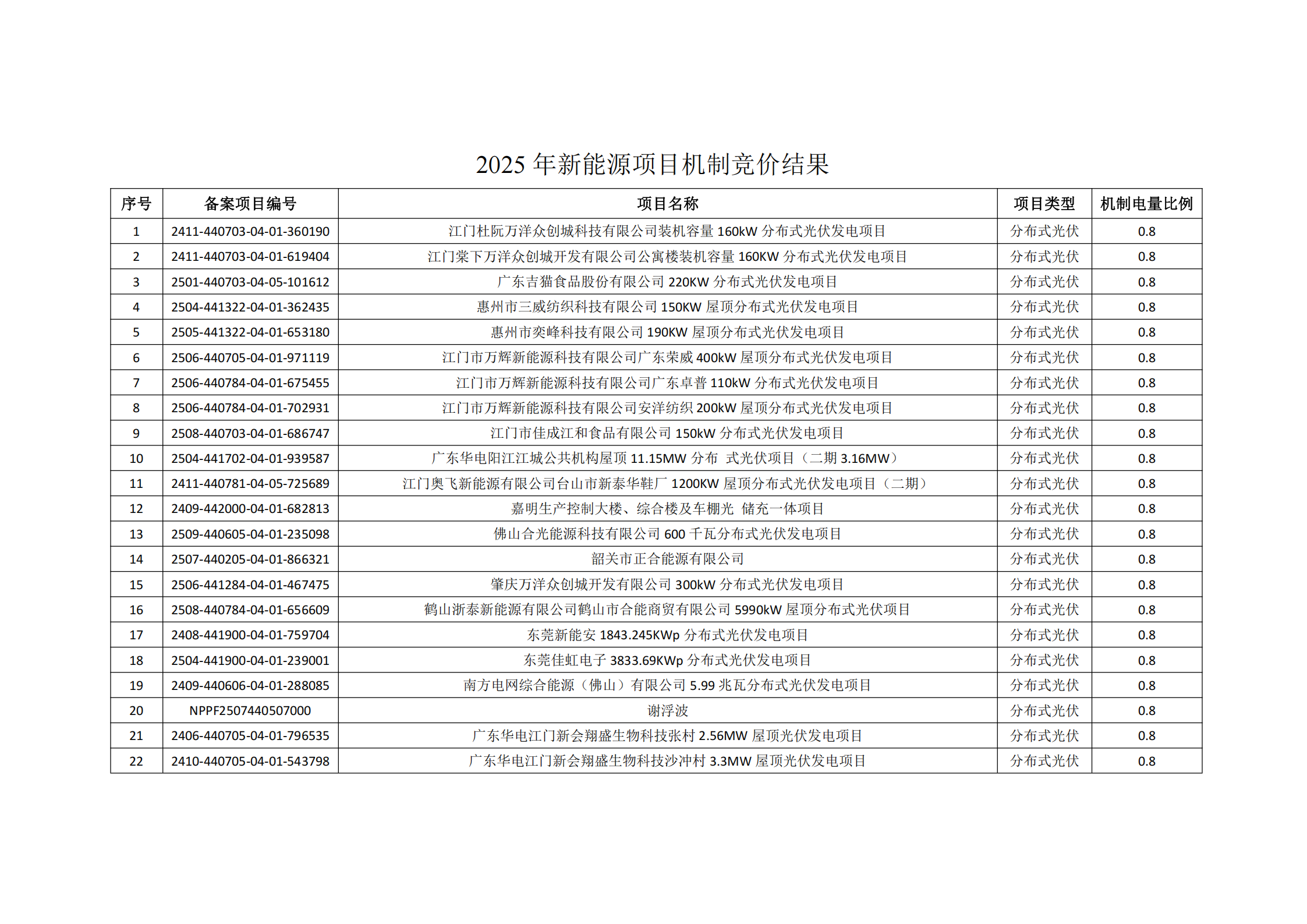 附件：2025年新能源项目机制竞价结果_01.png