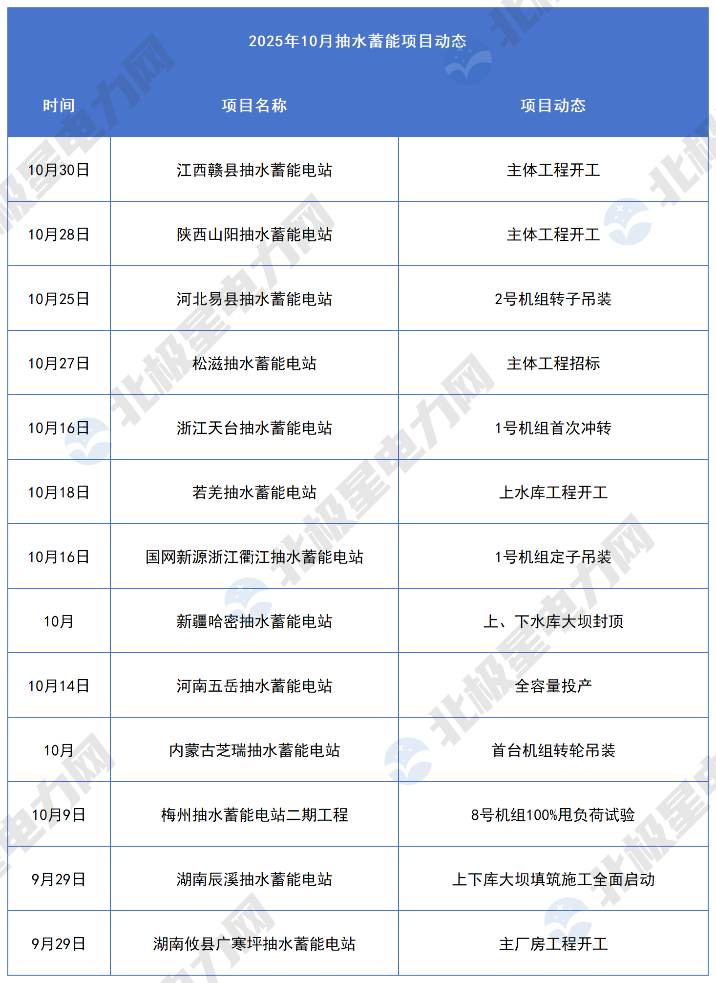 10月抽水蓄能项目_Sheet1 (2).png