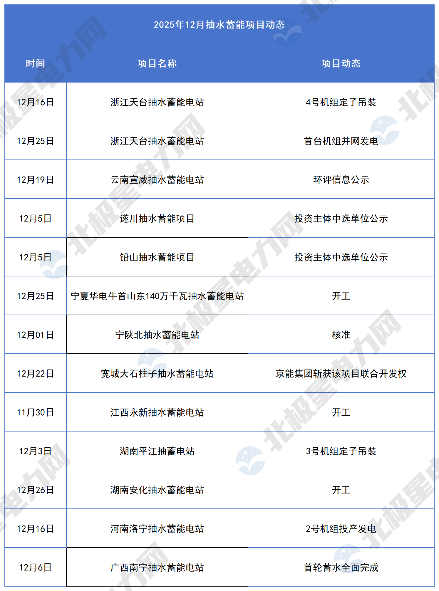 12月抽水蓄能项目_Sheet1 (2).png