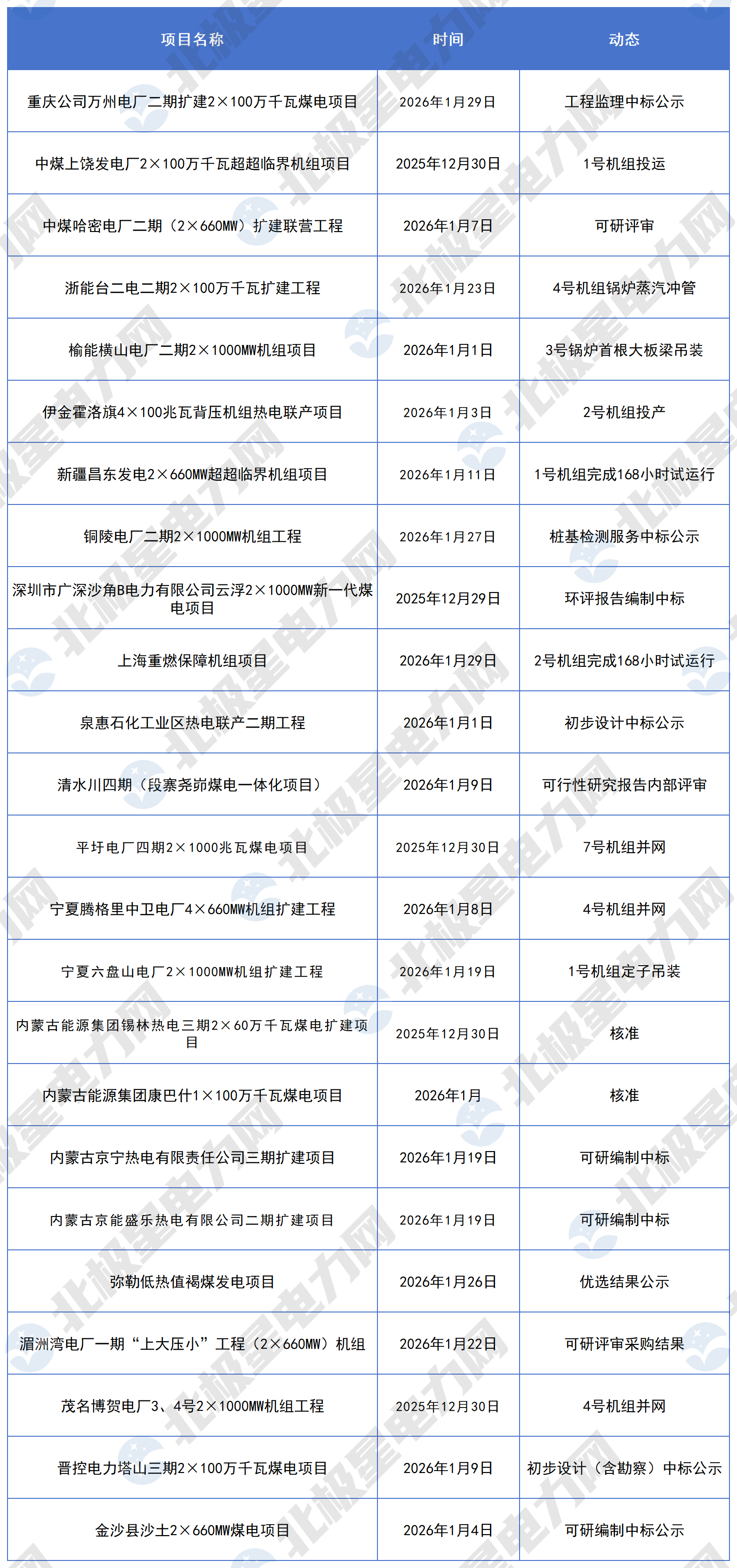 2026年1月火电项目动态_Sheet1 (2).png