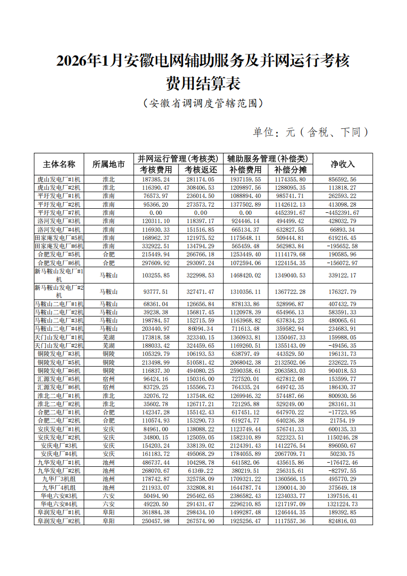 附件1-2026年1月安徽电网辅助服务及并网运行考核费用结算表（安徽省调调度管辖范围）_01.png